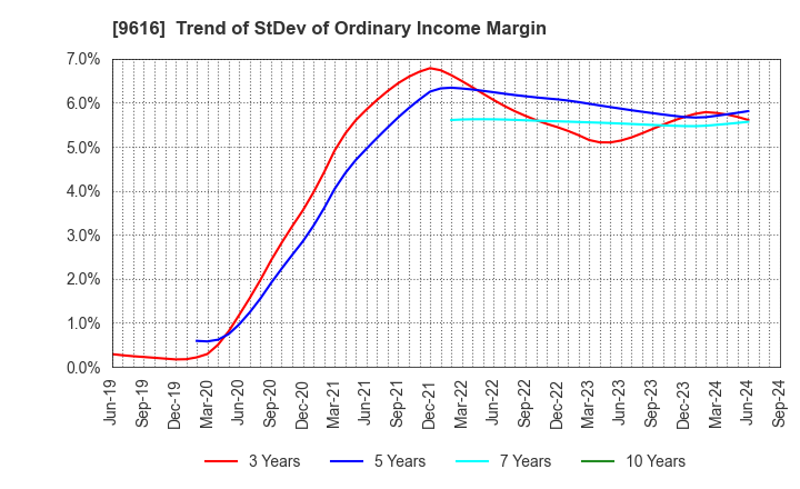 9616 KYORITSU MAINTENANCE CO.,LTD.: Trend of StDev of Ordinary Income Margin