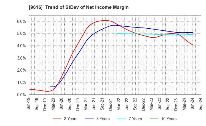 9616 KYORITSU MAINTENANCE CO.,LTD.: Trend of StDev of Net Income Margin