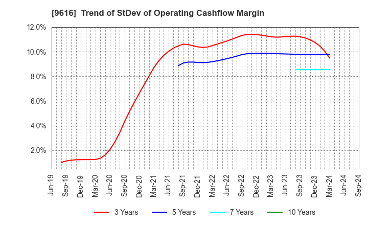 9616 KYORITSU MAINTENANCE CO.,LTD.: Trend of StDev of Operating Cashflow Margin