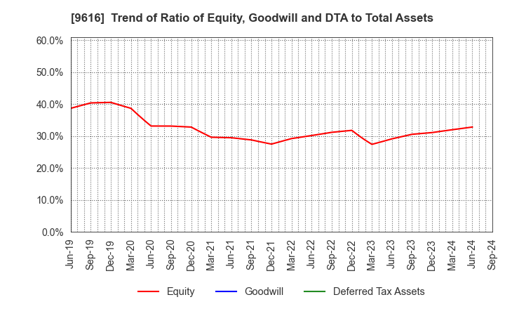 9616 KYORITSU MAINTENANCE CO.,LTD.: Trend of Ratio of Equity, Goodwill and DTA to Total Assets