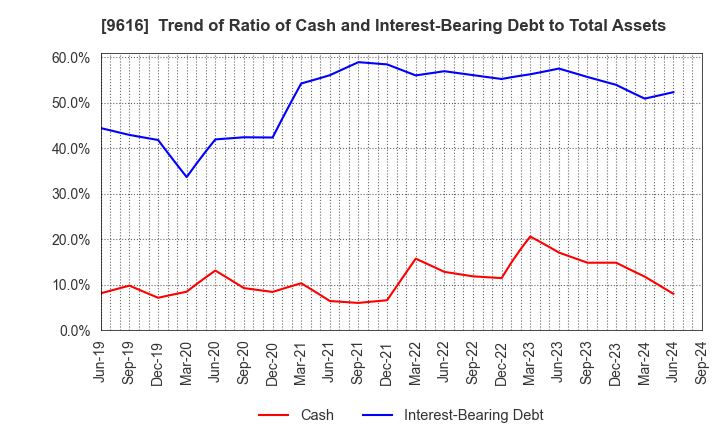 9616 KYORITSU MAINTENANCE CO.,LTD.: Trend of Ratio of Cash and Interest-Bearing Debt to Total Assets