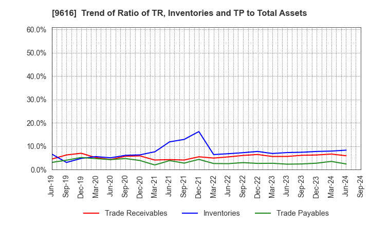 9616 KYORITSU MAINTENANCE CO.,LTD.: Trend of Ratio of TR, Inventories and TP to Total Assets