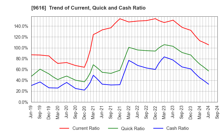 9616 KYORITSU MAINTENANCE CO.,LTD.: Trend of Current, Quick and Cash Ratio