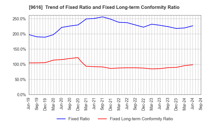 9616 KYORITSU MAINTENANCE CO.,LTD.: Trend of Fixed Ratio and Fixed Long-term Conformity Ratio