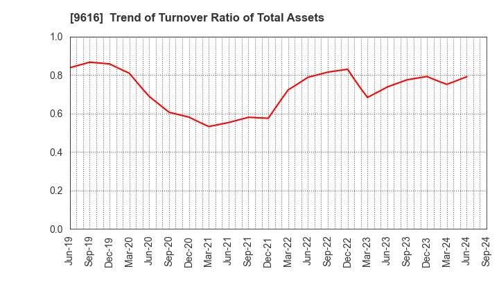 9616 KYORITSU MAINTENANCE CO.,LTD.: Trend of Turnover Ratio of Total Assets