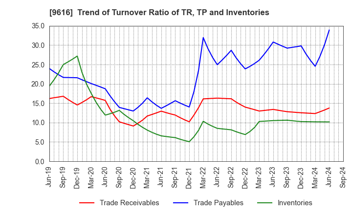 9616 KYORITSU MAINTENANCE CO.,LTD.: Trend of Turnover Ratio of TR, TP and Inventories