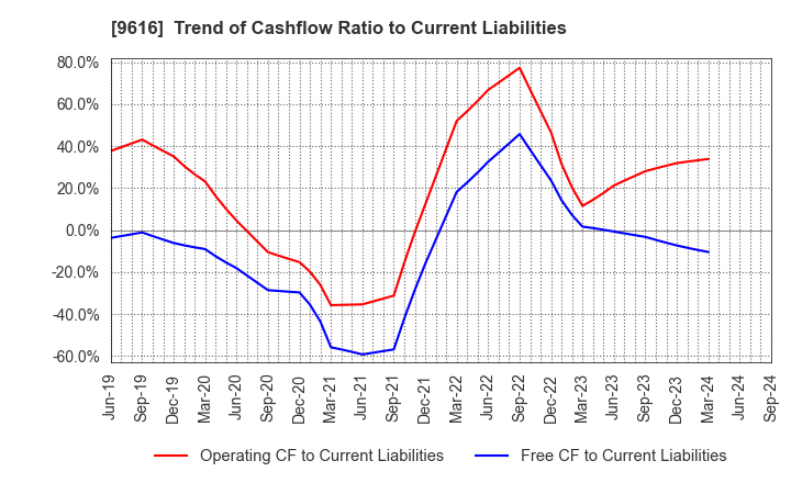 9616 KYORITSU MAINTENANCE CO.,LTD.: Trend of Cashflow Ratio to Current Liabilities