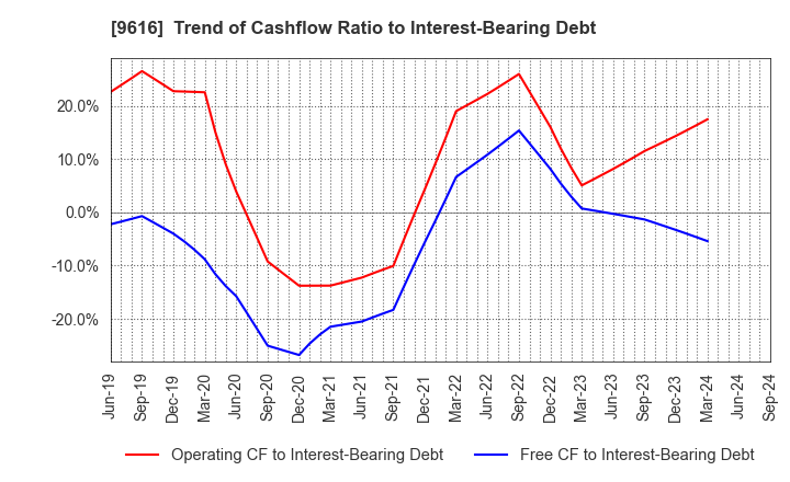 9616 KYORITSU MAINTENANCE CO.,LTD.: Trend of Cashflow Ratio to Interest-Bearing Debt