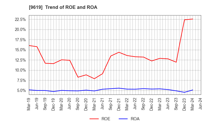 9619 ICHINEN HOLDINGS CO.,LTD.: Trend of ROE and ROA