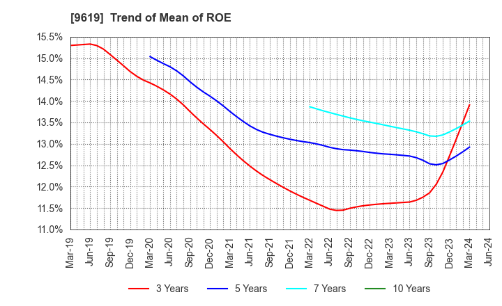 9619 ICHINEN HOLDINGS CO.,LTD.: Trend of Mean of ROE
