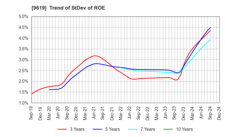 9619 ICHINEN HOLDINGS CO.,LTD.: Trend of StDev of ROE