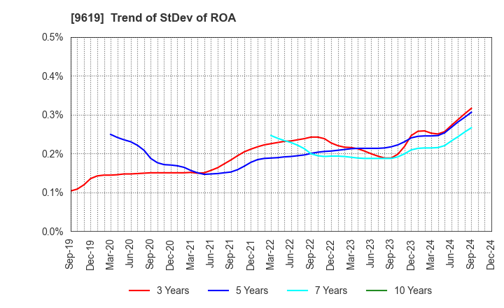 9619 ICHINEN HOLDINGS CO.,LTD.: Trend of StDev of ROA