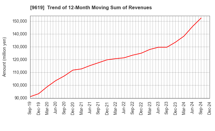 9619 ICHINEN HOLDINGS CO.,LTD.: Trend of 12-Month Moving Sum of Revenues