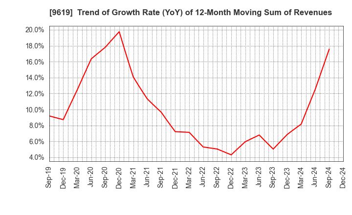 9619 ICHINEN HOLDINGS CO.,LTD.: Trend of Growth Rate (YoY) of 12-Month Moving Sum of Revenues