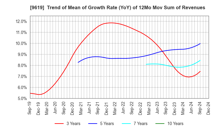 9619 ICHINEN HOLDINGS CO.,LTD.: Trend of Mean of Growth Rate (YoY) of 12Mo Mov Sum of Revenues