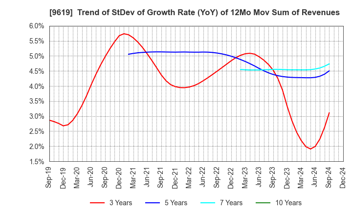 9619 ICHINEN HOLDINGS CO.,LTD.: Trend of StDev of Growth Rate (YoY) of 12Mo Mov Sum of Revenues