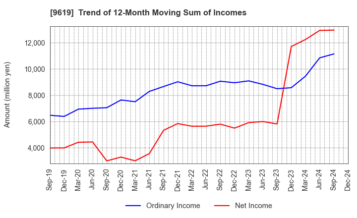 9619 ICHINEN HOLDINGS CO.,LTD.: Trend of 12-Month Moving Sum of Incomes