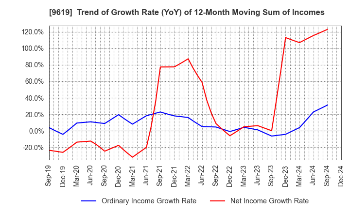 9619 ICHINEN HOLDINGS CO.,LTD.: Trend of Growth Rate (YoY) of 12-Month Moving Sum of Incomes