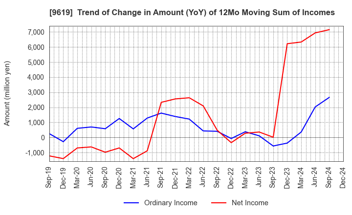 9619 ICHINEN HOLDINGS CO.,LTD.: Trend of Change in Amount (YoY) of 12Mo Moving Sum of Incomes