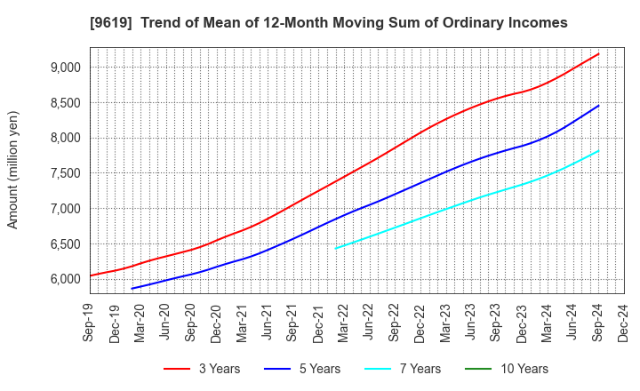 9619 ICHINEN HOLDINGS CO.,LTD.: Trend of Mean of 12-Month Moving Sum of Ordinary Incomes