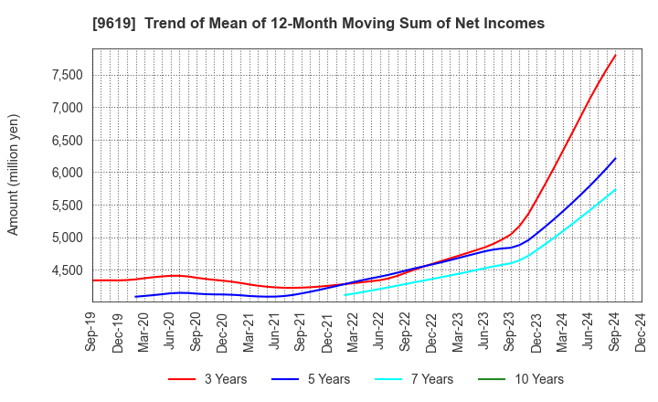 9619 ICHINEN HOLDINGS CO.,LTD.: Trend of Mean of 12-Month Moving Sum of Net Incomes