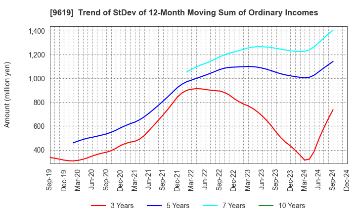 9619 ICHINEN HOLDINGS CO.,LTD.: Trend of StDev of 12-Month Moving Sum of Ordinary Incomes