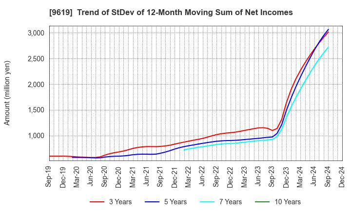 9619 ICHINEN HOLDINGS CO.,LTD.: Trend of StDev of 12-Month Moving Sum of Net Incomes