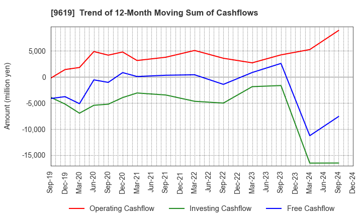 9619 ICHINEN HOLDINGS CO.,LTD.: Trend of 12-Month Moving Sum of Cashflows