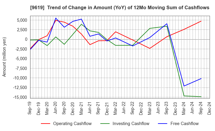 9619 ICHINEN HOLDINGS CO.,LTD.: Trend of Change in Amount (YoY) of 12Mo Moving Sum of Cashflows