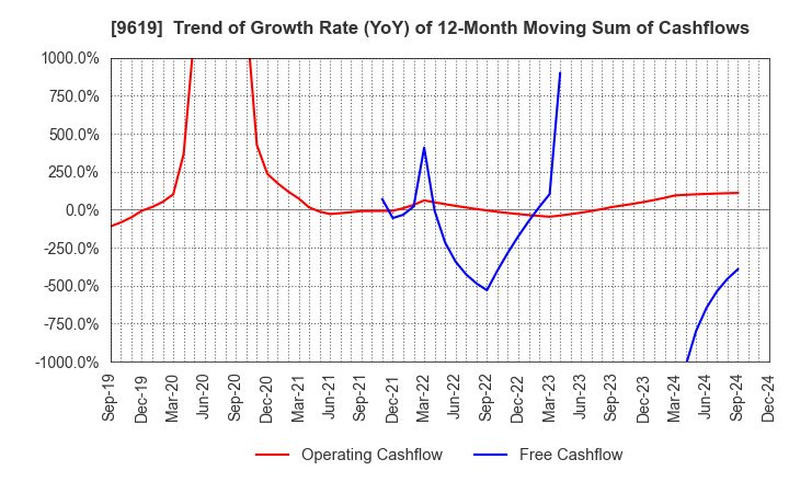 9619 ICHINEN HOLDINGS CO.,LTD.: Trend of Growth Rate (YoY) of 12-Month Moving Sum of Cashflows