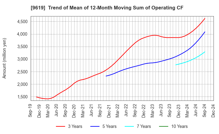 9619 ICHINEN HOLDINGS CO.,LTD.: Trend of Mean of 12-Month Moving Sum of Operating CF