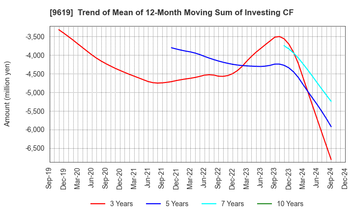 9619 ICHINEN HOLDINGS CO.,LTD.: Trend of Mean of 12-Month Moving Sum of Investing CF