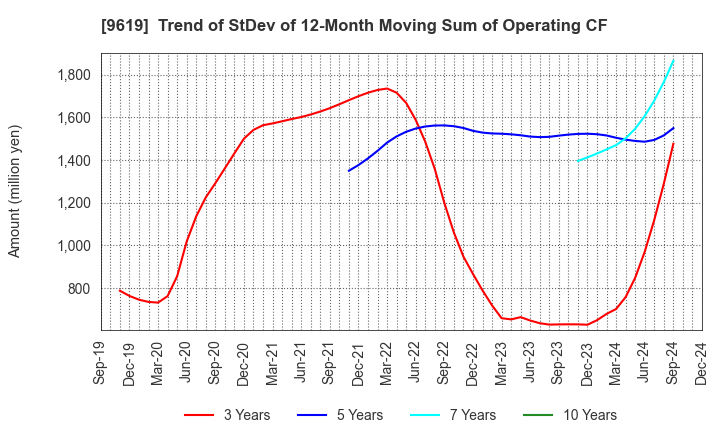 9619 ICHINEN HOLDINGS CO.,LTD.: Trend of StDev of 12-Month Moving Sum of Operating CF