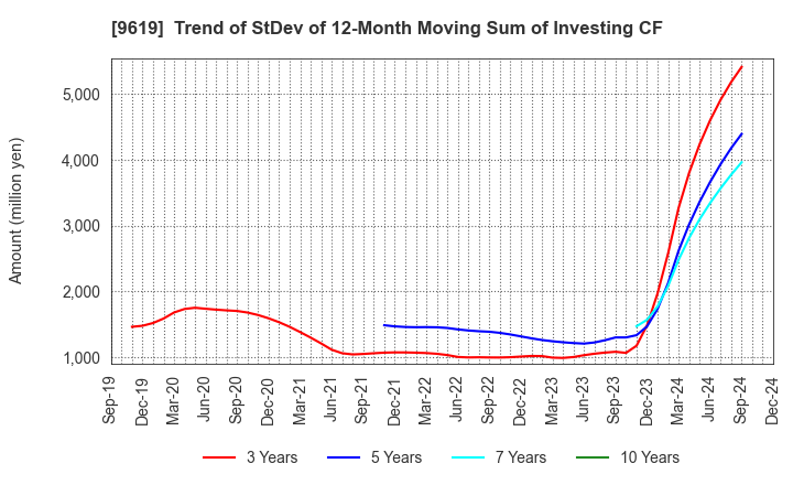 9619 ICHINEN HOLDINGS CO.,LTD.: Trend of StDev of 12-Month Moving Sum of Investing CF