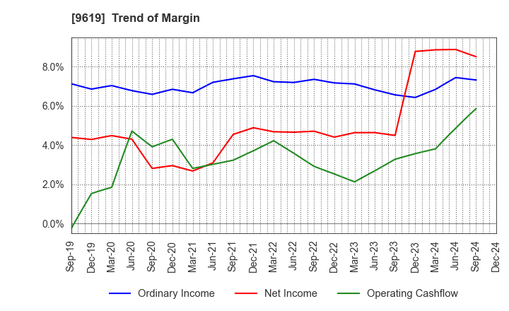 9619 ICHINEN HOLDINGS CO.,LTD.: Trend of Margin