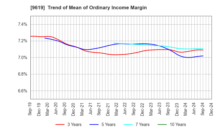 9619 ICHINEN HOLDINGS CO.,LTD.: Trend of Mean of Ordinary Income Margin