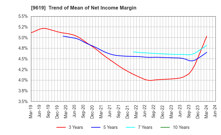 9619 ICHINEN HOLDINGS CO.,LTD.: Trend of Mean of Net Income Margin