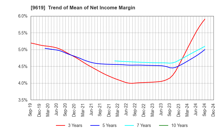 9619 ICHINEN HOLDINGS CO.,LTD.: Trend of Mean of Net Income Margin