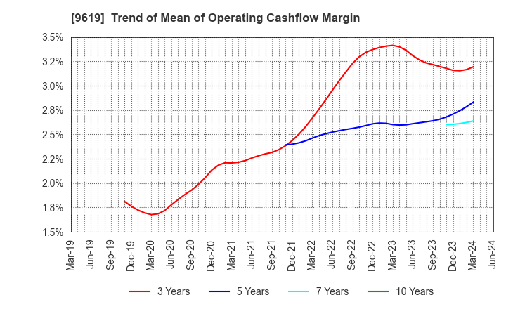 9619 ICHINEN HOLDINGS CO.,LTD.: Trend of Mean of Operating Cashflow Margin