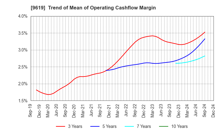 9619 ICHINEN HOLDINGS CO.,LTD.: Trend of Mean of Operating Cashflow Margin