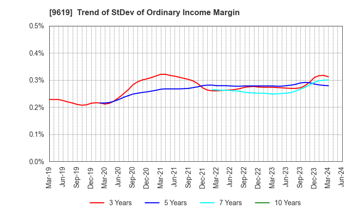 9619 ICHINEN HOLDINGS CO.,LTD.: Trend of StDev of Ordinary Income Margin
