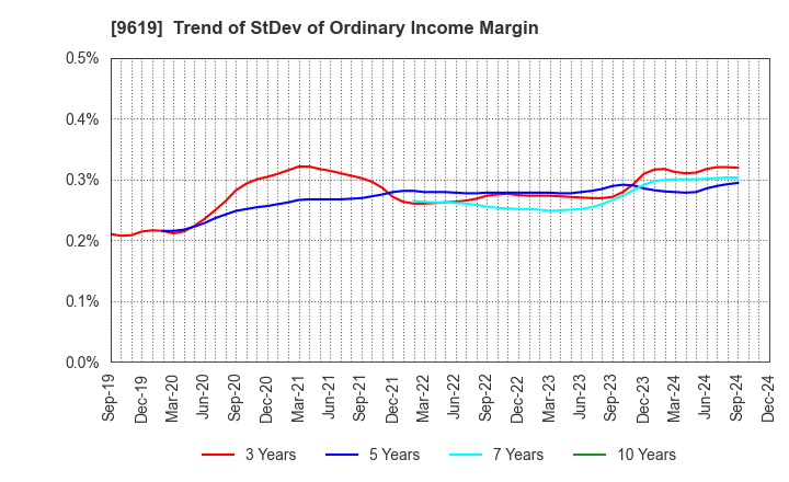 9619 ICHINEN HOLDINGS CO.,LTD.: Trend of StDev of Ordinary Income Margin