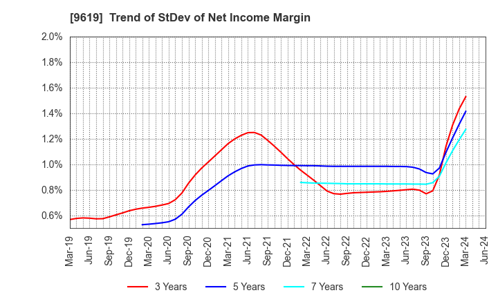 9619 ICHINEN HOLDINGS CO.,LTD.: Trend of StDev of Net Income Margin