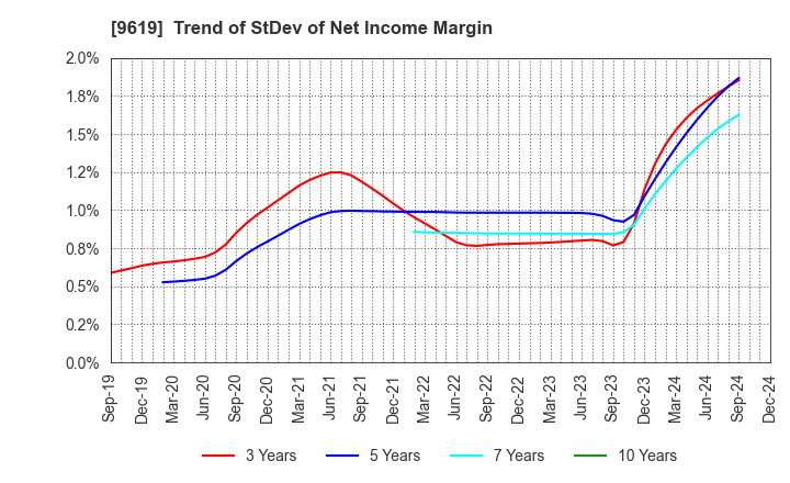 9619 ICHINEN HOLDINGS CO.,LTD.: Trend of StDev of Net Income Margin