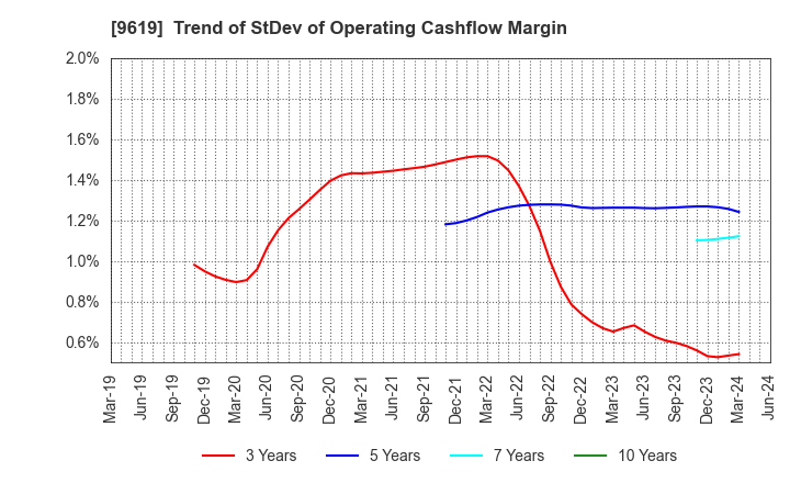 9619 ICHINEN HOLDINGS CO.,LTD.: Trend of StDev of Operating Cashflow Margin