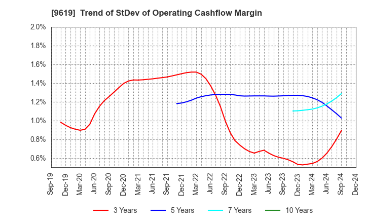 9619 ICHINEN HOLDINGS CO.,LTD.: Trend of StDev of Operating Cashflow Margin