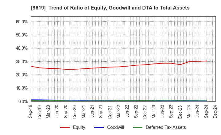 9619 ICHINEN HOLDINGS CO.,LTD.: Trend of Ratio of Equity, Goodwill and DTA to Total Assets