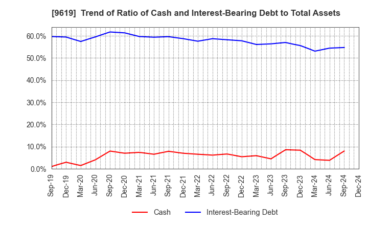 9619 ICHINEN HOLDINGS CO.,LTD.: Trend of Ratio of Cash and Interest-Bearing Debt to Total Assets