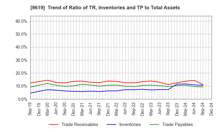 9619 ICHINEN HOLDINGS CO.,LTD.: Trend of Ratio of TR, Inventories and TP to Total Assets