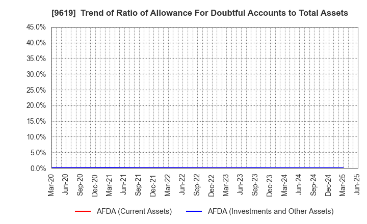 9619 ICHINEN HOLDINGS CO.,LTD.: Trend of Ratio of Allowance For Doubtful Accounts to Total Assets